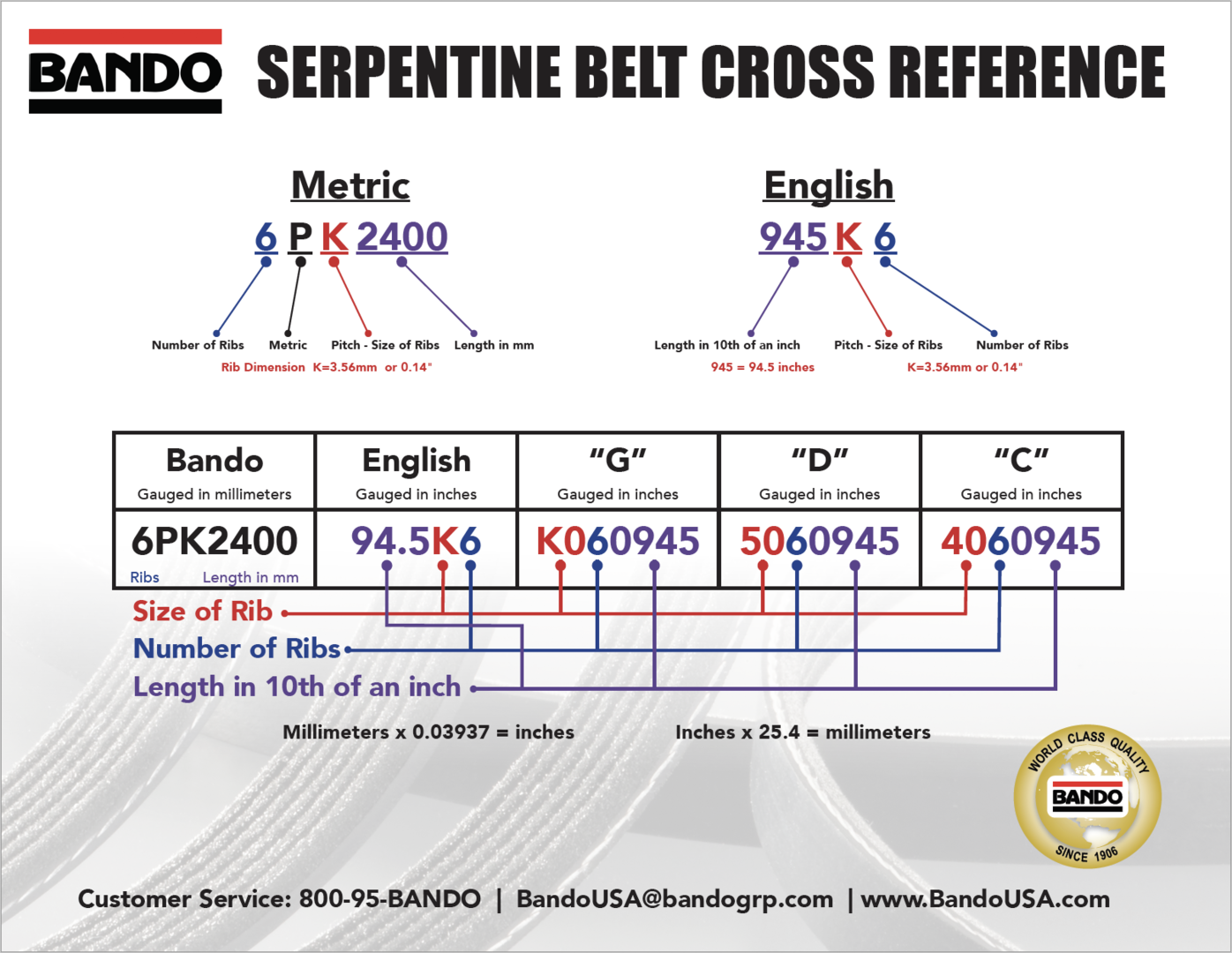 Gates Belts Cross Reference Chart